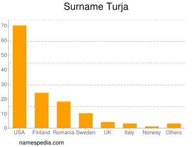 Surname Turja