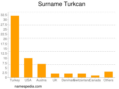 Surname Turkcan