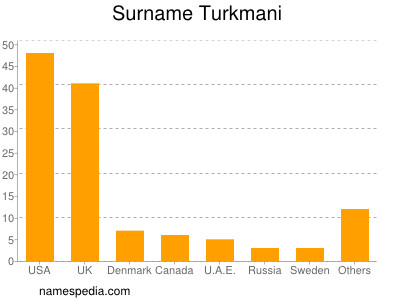 Surname Turkmani