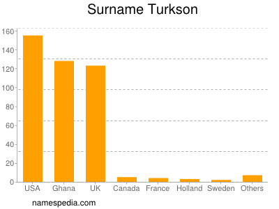 Surname Turkson