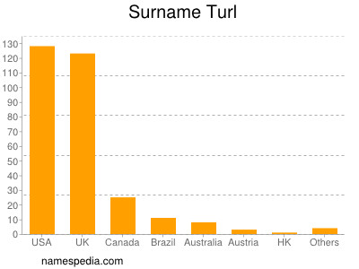 Surname Turl