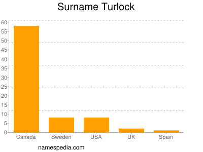 Surname Turlock