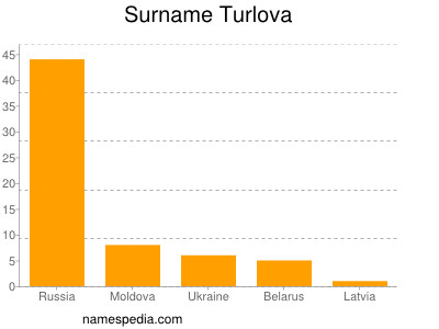 Surname Turlova