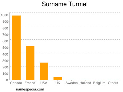 Surname Turmel