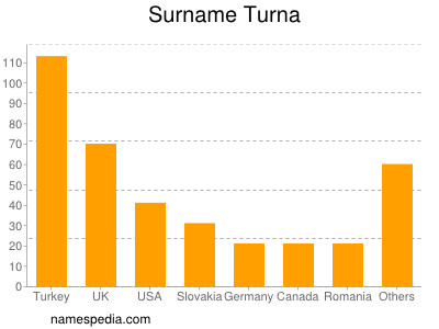 Surname Turna