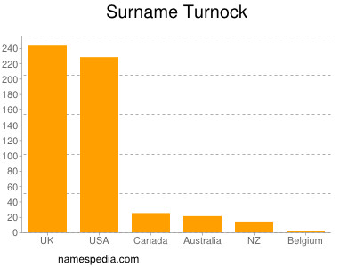 Surname Turnock