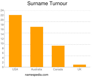 Surname Turnour