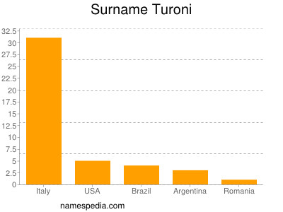 Surname Turoni
