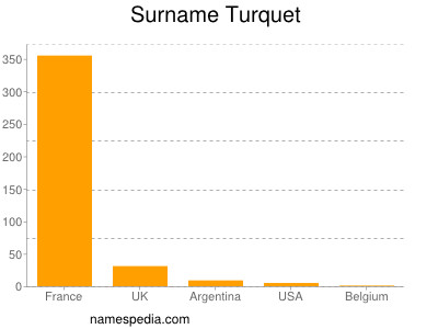Surname Turquet