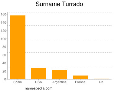 Surname Turrado