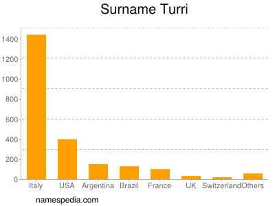 Surname Turri