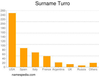 Surname Turro