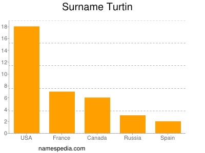 Surname Turtin