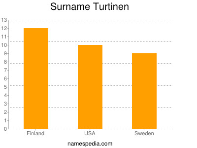 Surname Turtinen