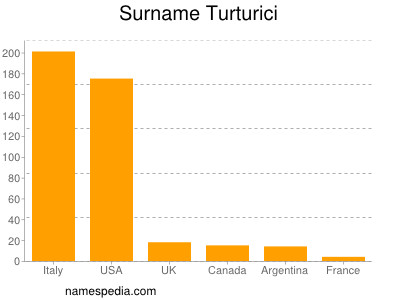 Surname Turturici