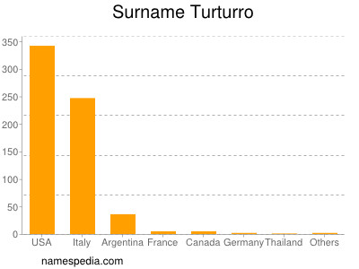 Surname Turturro