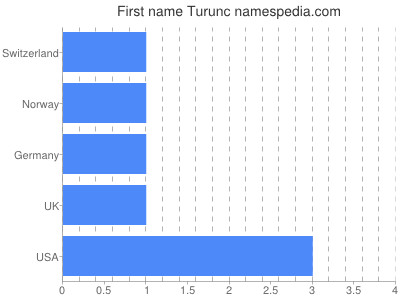Given name Turunc