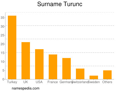 Surname Turunc