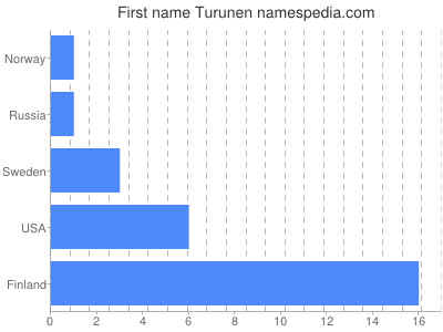 Given name Turunen