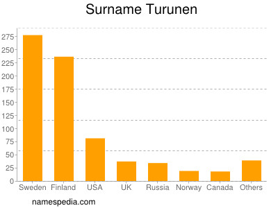 Surname Turunen