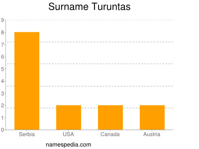 Surname Turuntas