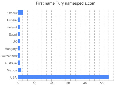 Given name Tury