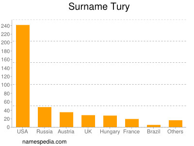 Surname Tury