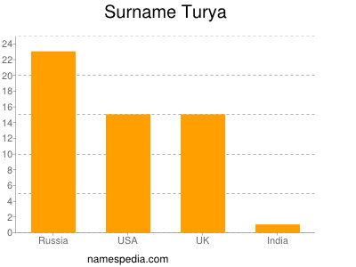 Surname Turya