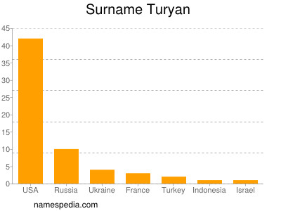 Surname Turyan