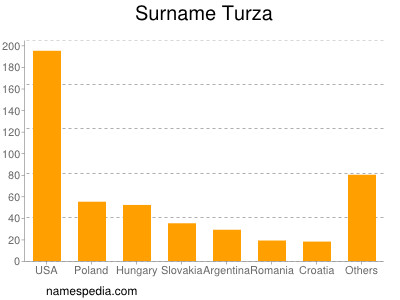 Surname Turza