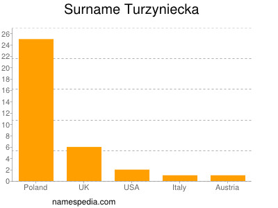 Surname Turzyniecka