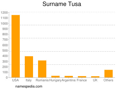 Surname Tusa