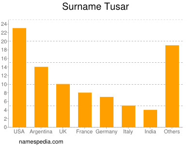 Surname Tusar