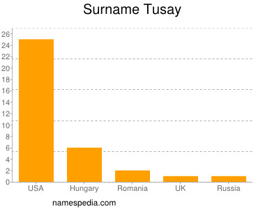 Surname Tusay
