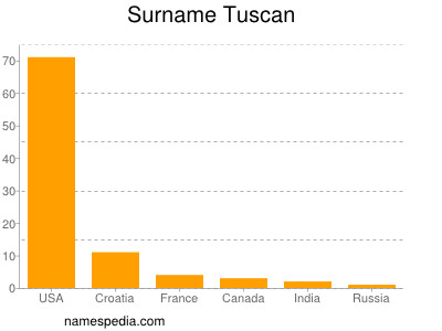 Surname Tuscan