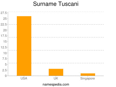 Surname Tuscani
