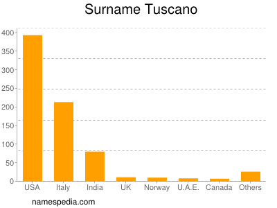 Surname Tuscano