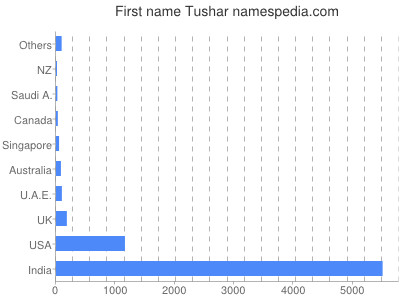 Vornamen Tushar