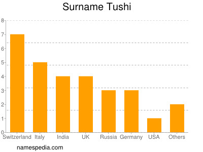 Surname Tushi