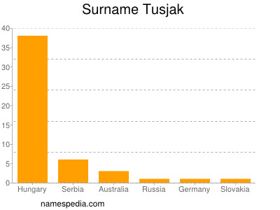 Surname Tusjak
