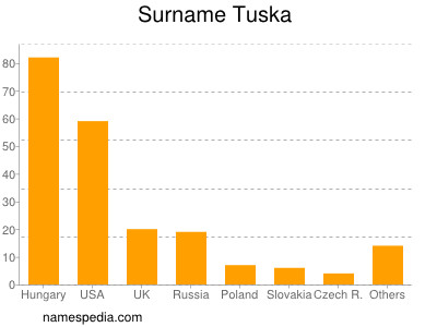 Surname Tuska