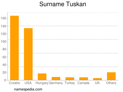 Surname Tuskan