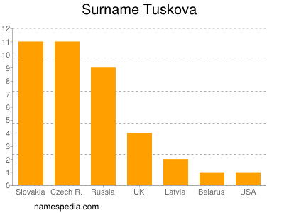 nom Tuskova