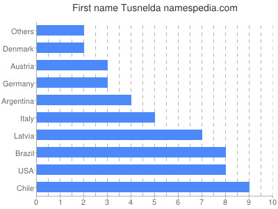 Given name Tusnelda