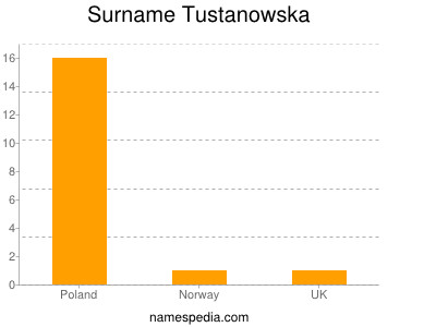 Surname Tustanowska