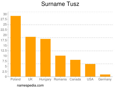 Surname Tusz