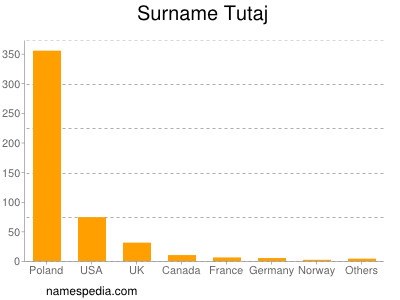 Surname Tutaj