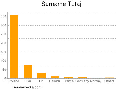 Familiennamen Tutaj