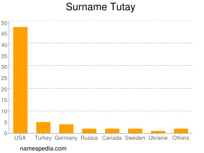 Surname Tutay