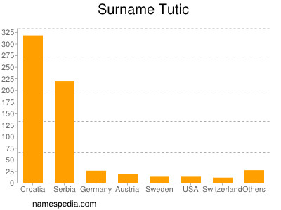 Surname Tutic